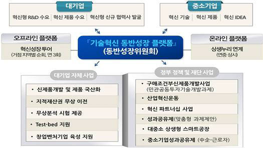 기술혁신 동반성장 플랫폼 개념도(자료 제공: 동반성장위원회)