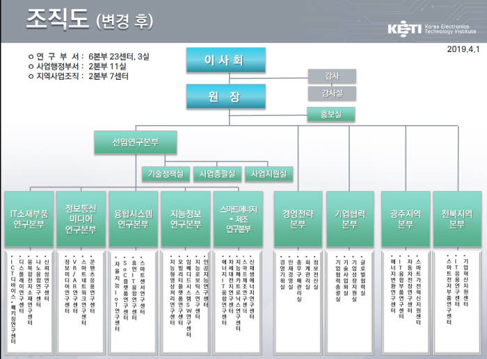 KETI, 조직개편 ··· 연구기획·AI·에너지 기능 강화