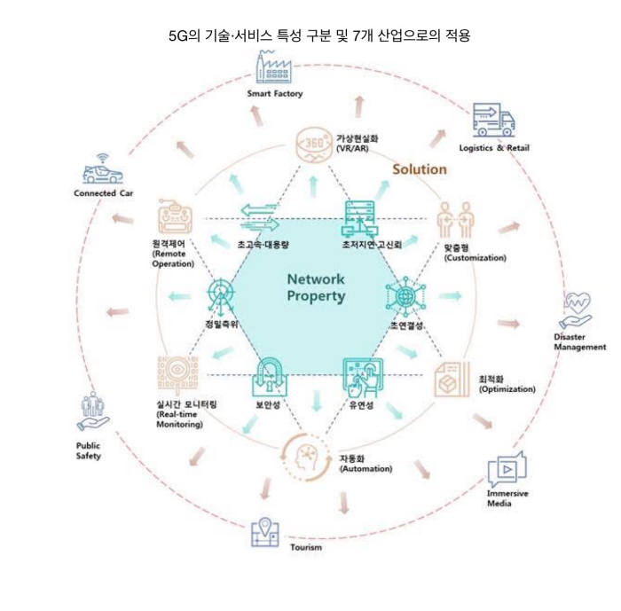 5G 기술 7개 산업분야별 적용