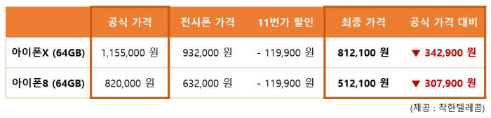 착한텔레콤-11번가, 아이폰X·아이폰8 전시폰 한정 판매... 최대 34만원 저렴