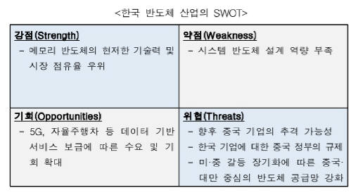 한국 반도체 산업의 SWOT (자료:한국무역협회 국제무역연구원)