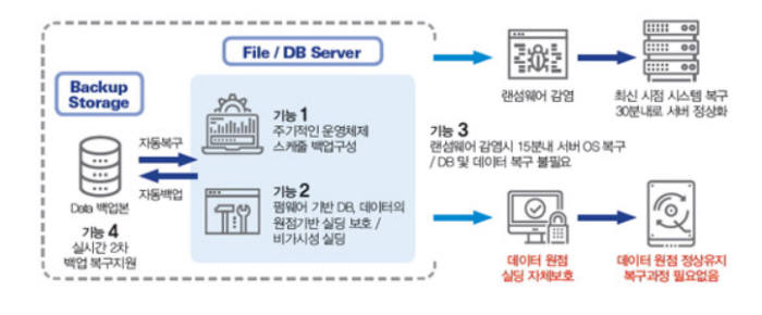 씨엠테스 펌웨어기반 서버 랜섬웨어 대응 솔루션 개념도