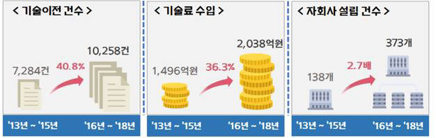 대학기술경영촉진사업 참여 64개 대학 기술사업화 효과