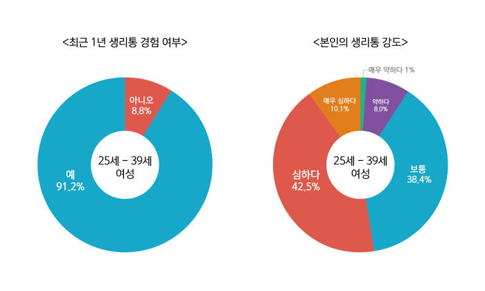 사노피-아벤티스코리아가 오픈서베이를 통해 25세-39세 여성 1,000명을 대상으로 실시한 생리통 증상 및 생리통약 복용 경험 설문조사 결과