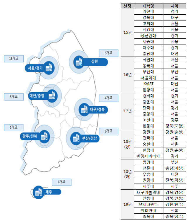 SW중심대학 선정 및 지원 현황. 과기정통부 제공