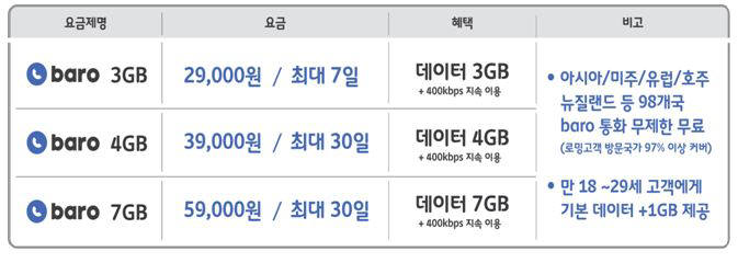 baro 3·4·7GB요금제