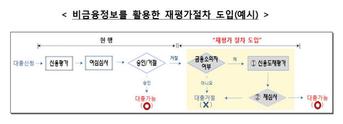 신용카드 사용·대출경험 없어도 은행대출 가능해진다