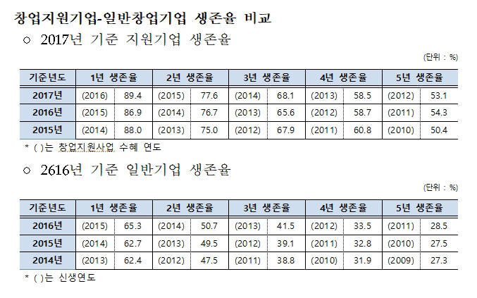 창업지원기업과 일반창업기업 생존율 비교, 자료 제공: 중소벤처기업부