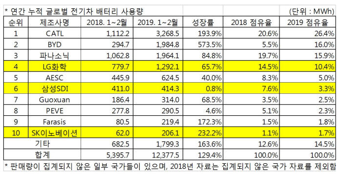 2019년 1~2월 글로벌 전기차 배터리 사용량 순위. (자료=SNE리서치)