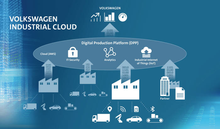 폭스바겐그룹 산업용 클라우드 개념도.