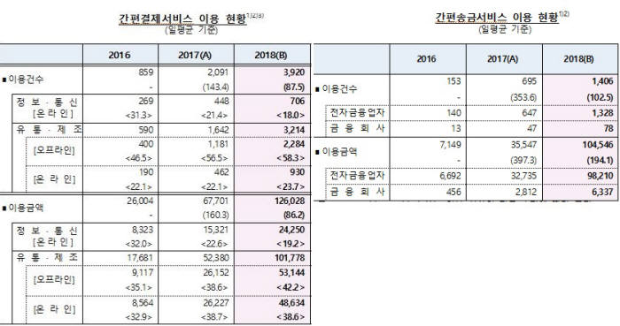 스마트폰 간편송금·결제액 매일 2000억원 돌파