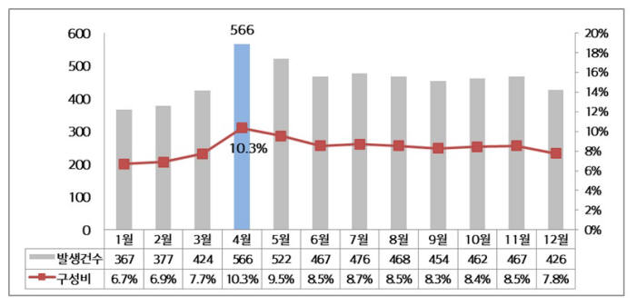 월별 졸음운전 사고 발생건수(현대해상 DB)