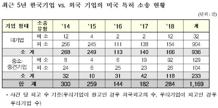 한국지식재산보호원 “한국 기업 美 지식재산 권리 행사 본격 나서”