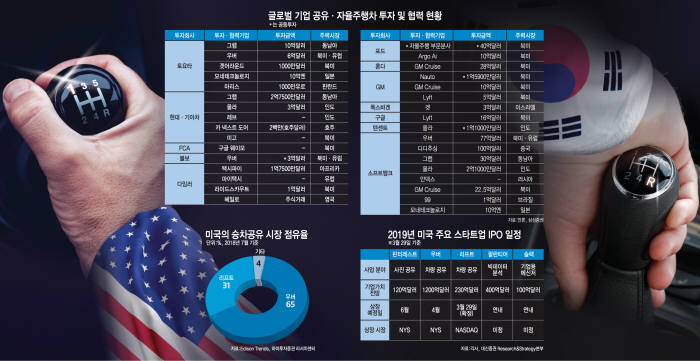 [이슈분석]리프트 IPO, 전진하는 미국 벤처생태계..후진하는 한국