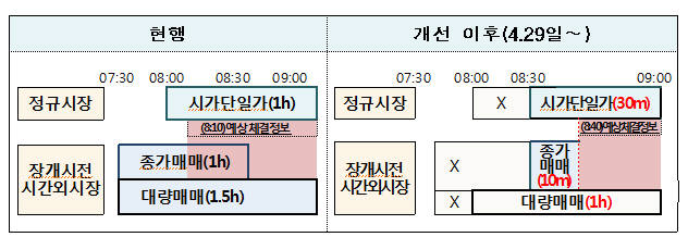 매매시간 변경에 따른 변경 도표 자료:금융위원회, 한국거래소