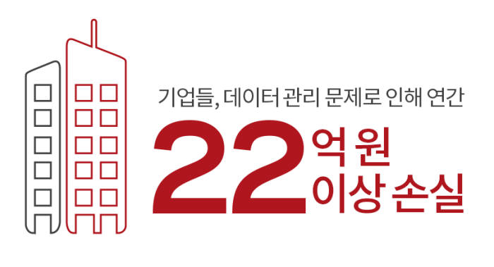 베리타스 "국내기업, 데이터 관리 부실로 年 22억원 손실 예상"