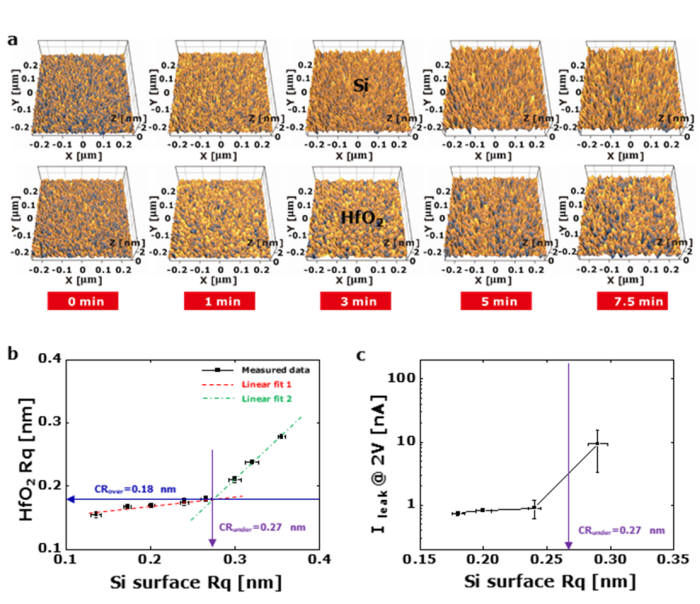하부층 거칠기와 상부층 간 영향성을 나타낸 이미지, 임계 거칠기 및 반도체 소자 누설 전류 그래프.