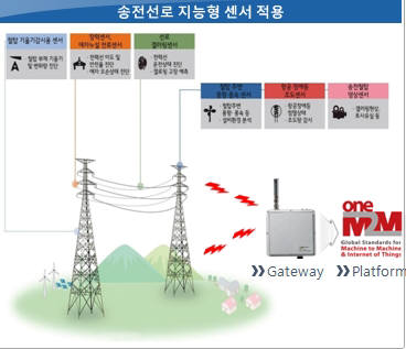 아이렉스넷 지능형센서 개요도