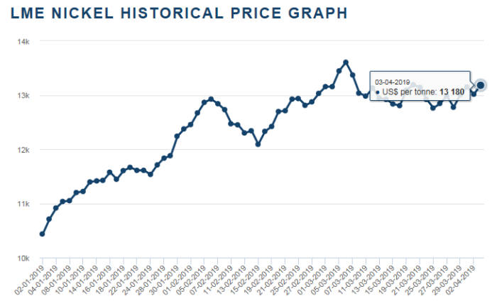 올해 런던금속거래소(LME) 니켈 가격 동향. (자료=LME)