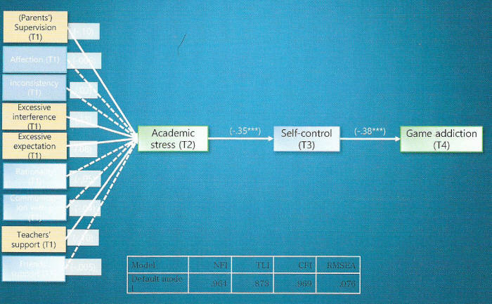게임 과몰입에는 자기통제력이 가장 큰 요인으로 작용했다. 자기통제력은 학업스트레스에 많은 영향을 받았다. 학업스트레스는 부모 간섭, 과잉기대, 교사와 관계 등이 작용한다.