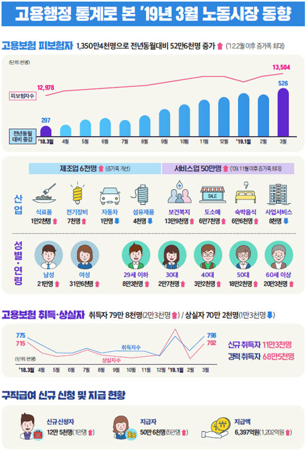 고용행정 통계로 본 2019년 3월 노동시장 동향. [자료:고용노동부]