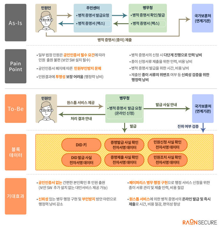 병무청, 블록체인 기반 '인증서 無' 민원서비스 제공