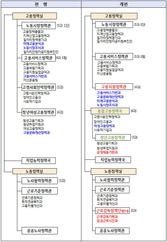 고용노동부 주요 직제개편 내용. 적색: 신설, 녹색: 명칭변경, 청색: 재배치 [자료:고용노동부]