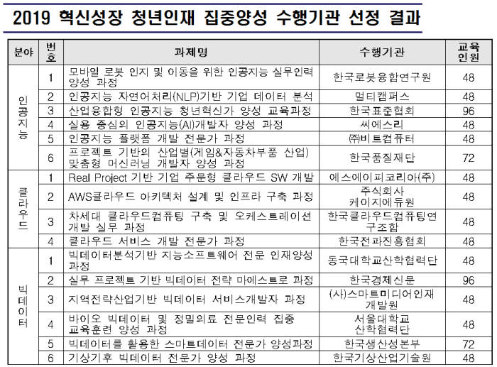 인공지능·클라우드·빅데이터 분야 2019 혁신성장 청년인재 집중양성 수행기관. 과기정통부 제공