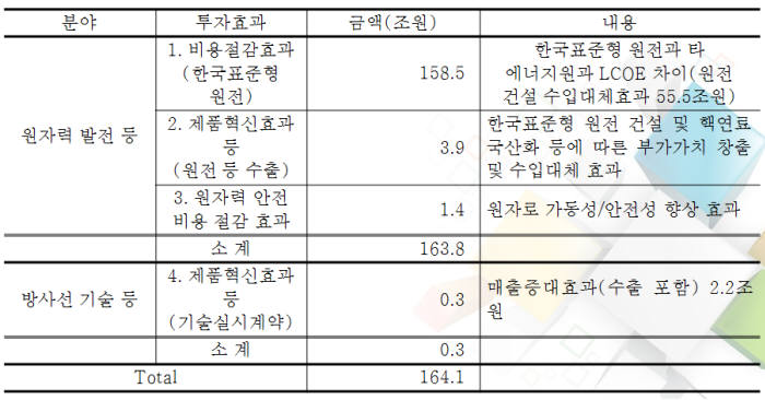 원자력연 연구개발(R&D)에 따른 총 투자효과