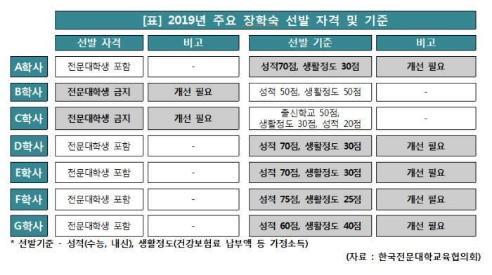 전문대학생, 지방자치단체가 운영하는 기숙사 이용에 차별을 받아