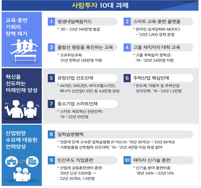 사람투자 10대 과제. [자료:일자리위원회]