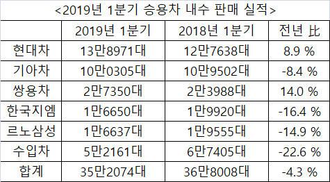 [이슈분석]국산차 '선방' vs 수입차 '추락'…신차·물량이 희비 갈랐다