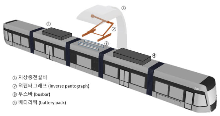 철도연이 실증차량 제작에 나서는 친환경 무가선트램