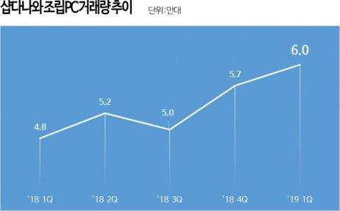 샵다나와, 1분기 조립 PC 거래량 6만대...전년 比 24%↑