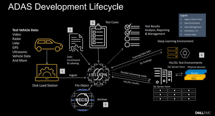 델 EMC의 첨단운전자지원시스템(ADAS) 개발 단계 (제공=델EMC)