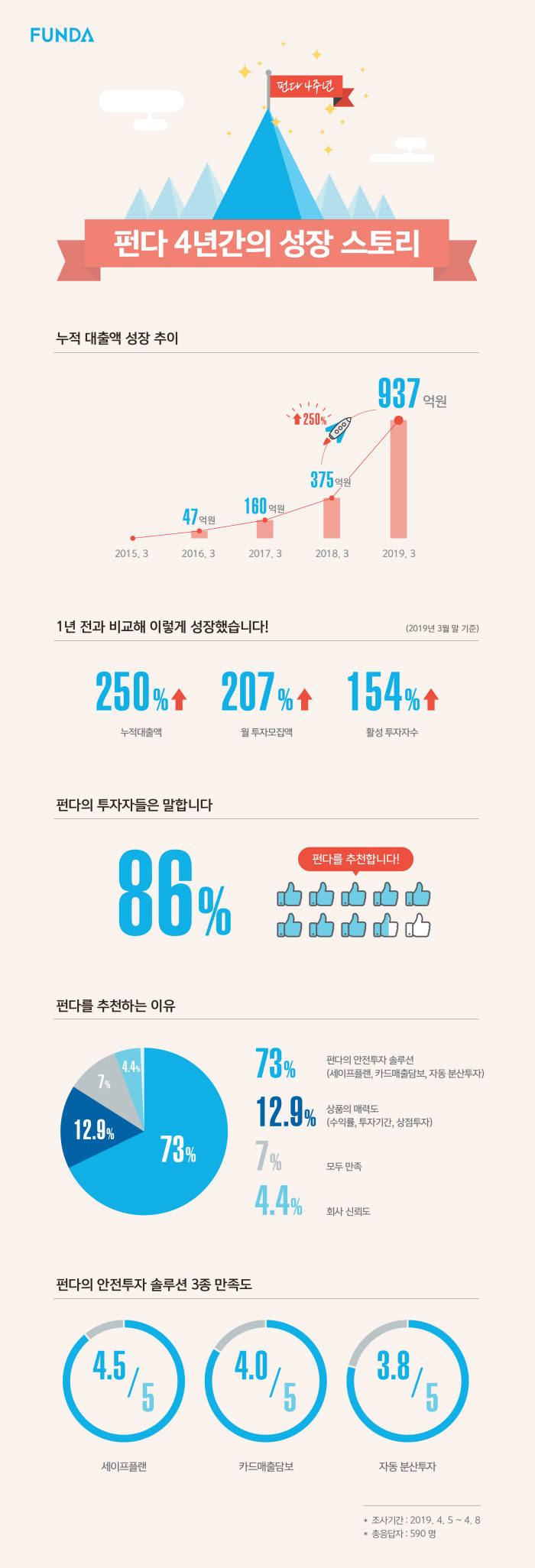 펀다 창립 4주년...누적대출액 전년比 250% 성장