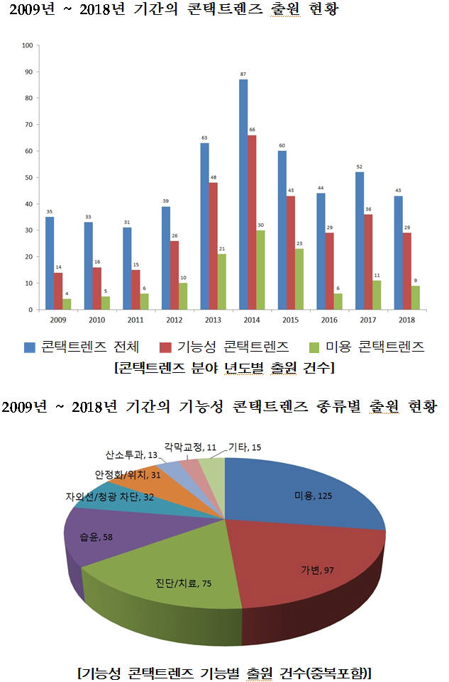 특허청, 콘택트렌즈 미용 등 기능성 높인 특허출원 활발