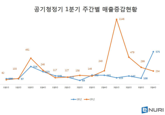 에누리 가격비교 "1분기 공기청정기 매출 전년 比 64%↑"