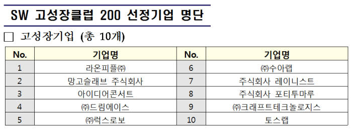 소프트웨어(SW) 고성장클럽 200 선정 고성장기업 10개사 명단. 과기정통부 제공