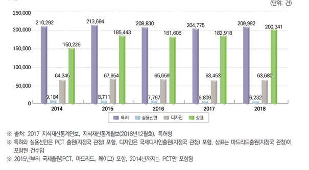 최근 5년간 산업재산권 출원현황