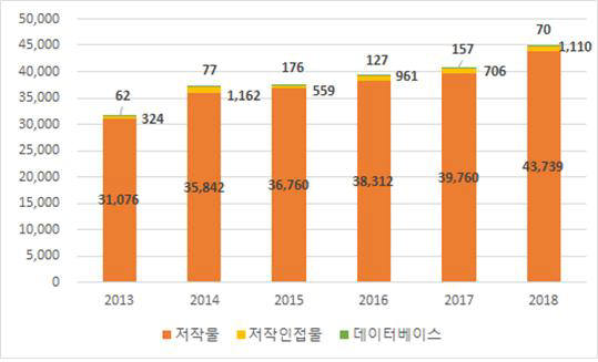 저작권 등록현황. ※출처 : 2018년 저작권 통계, 한국저작권위원회