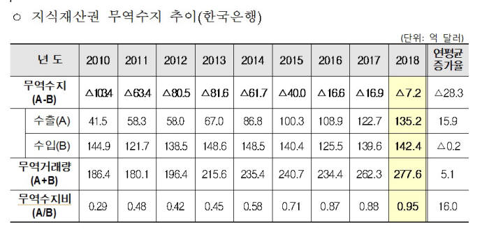 지식재산권 무역수지 개선...산업재산원 출원도 증가