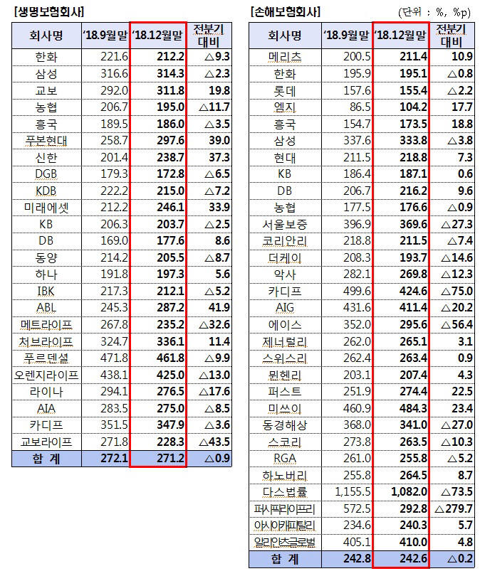 보험사별 RBC비율