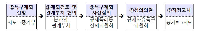 규제자유특구 지정절차(자료:중소벤처기업부)