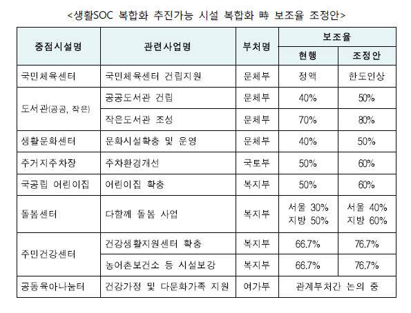 3년 동안 복합화 정부 보조율 조정안. 자료=국무조정실