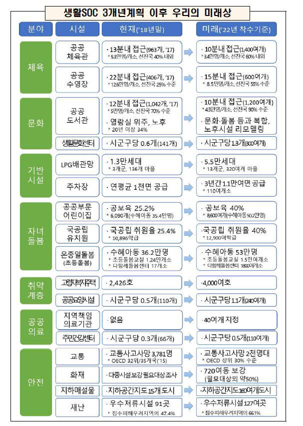 생활SOC의 미래. 자료=국무조정실