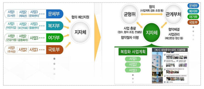 생활SOC 복합화 추진 방향. 자료=국무조정실