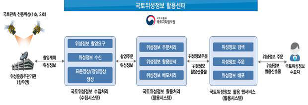 국가위성정보 활용방안. 자료=국토교통부