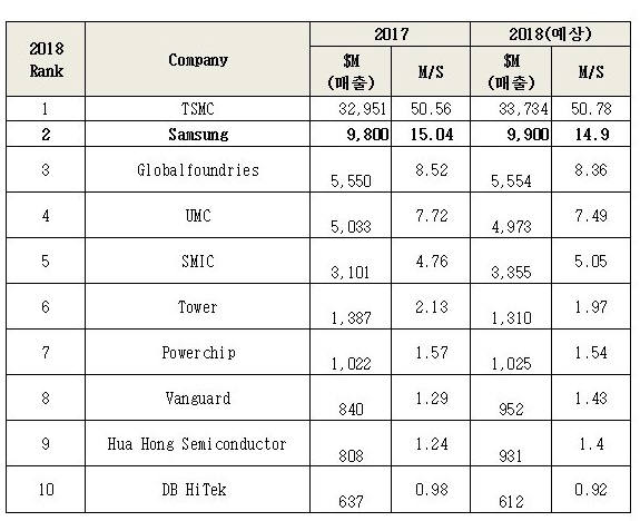 주요 파운드리 제조사와 매출 추이(자료: IBS. 2018년 12월 기준).