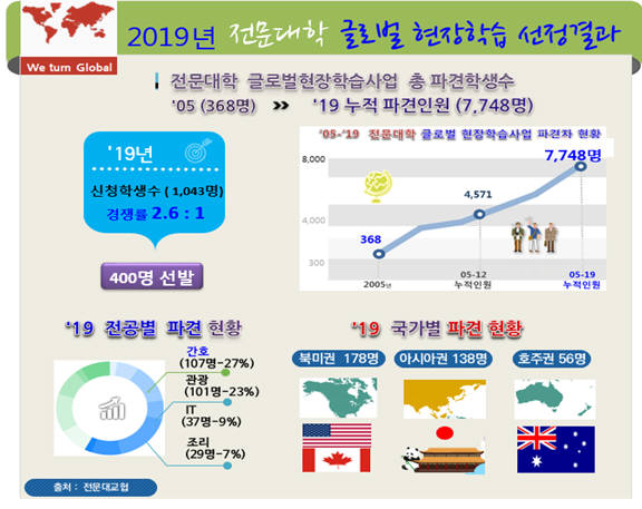 글로벌 현장 학습 참가한 전문대생 취업률, 전체 평균보다 높아